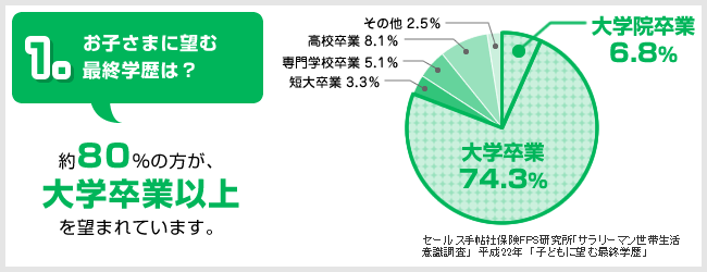 お子さまに望む最終学歴は？