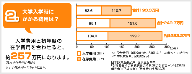 大学入学時にかかる費用は？