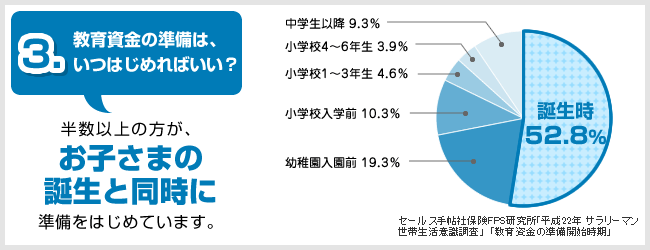 教育資金の準備は、いつはじめればいい？