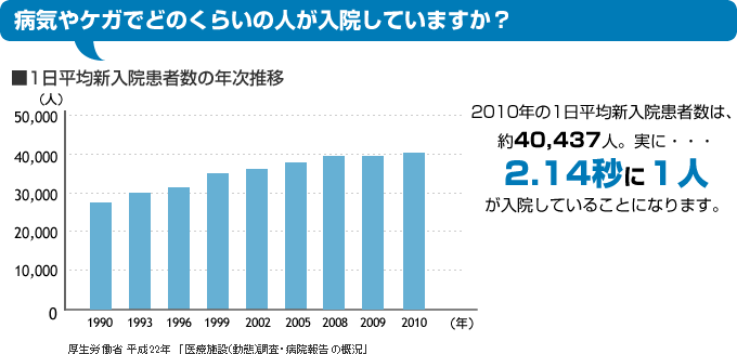 病気やケガでどのくらいの人が入院していますか？