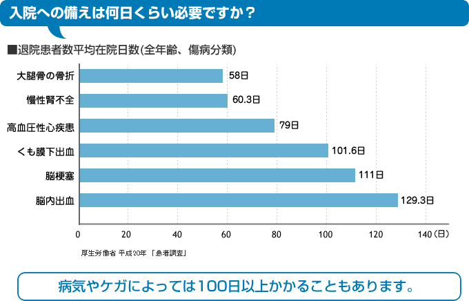 入院への備えは何日くらい必要ですか？